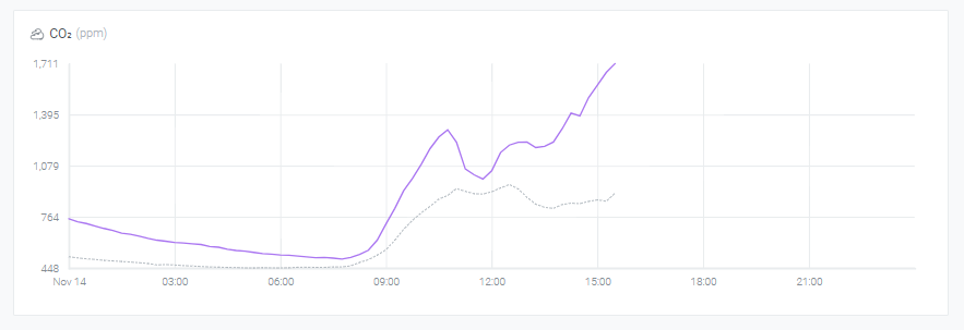 Sudden CO2 spike in Bristol office