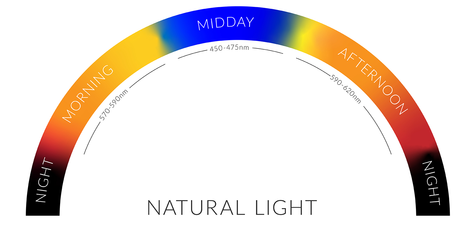 Colour spectrum of Daylight