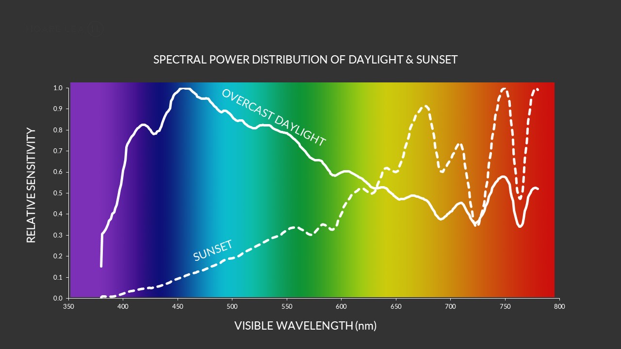 Daylight spectrum deals