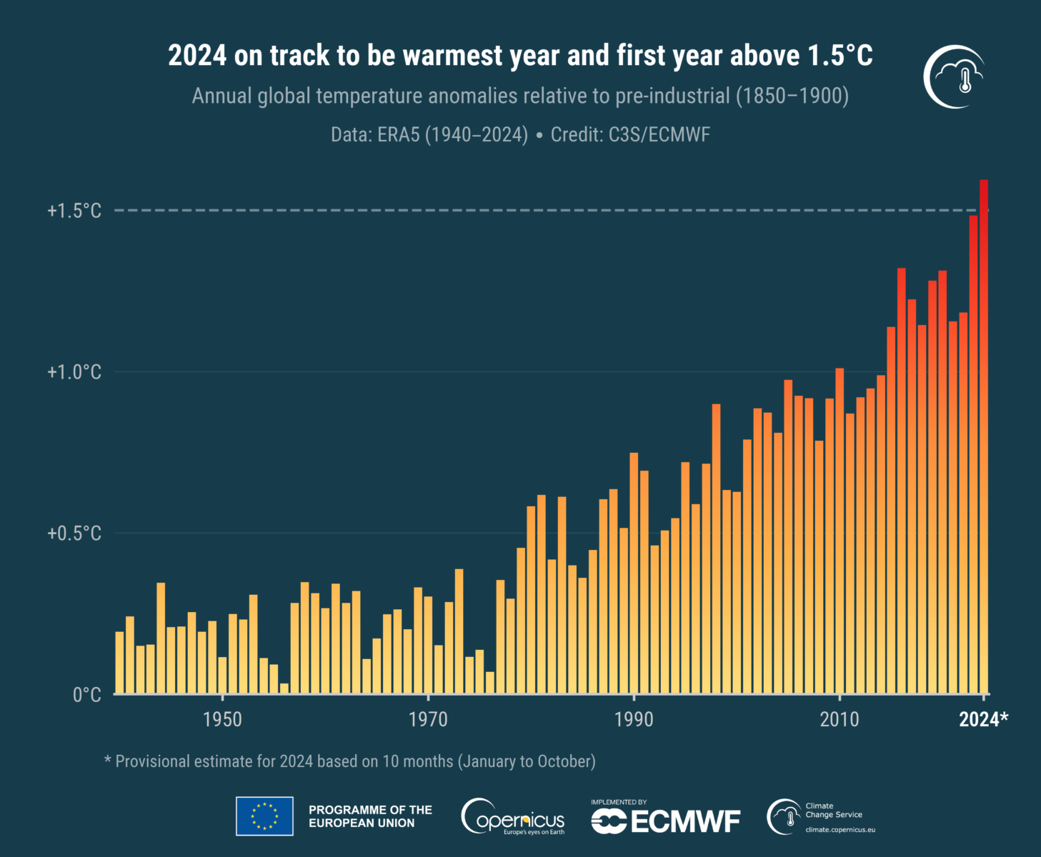 Graph showing annual global temperature anomalies relative to pre-industrial (1850-1900)