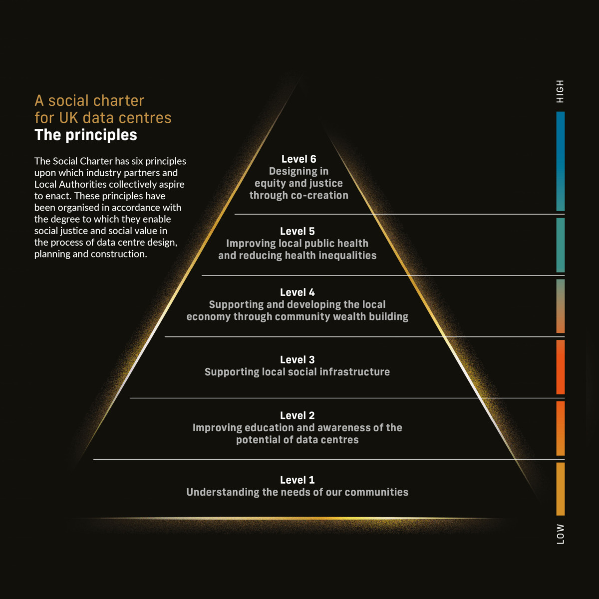 social charter principles for data centres